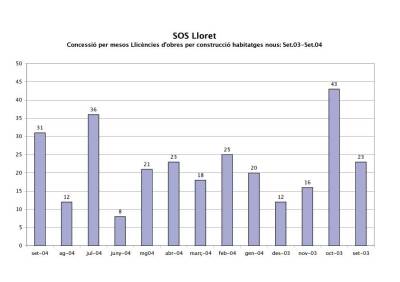 SOS Lloret demana suspensió de llicències